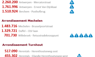 toplocaties fietsersaantallen